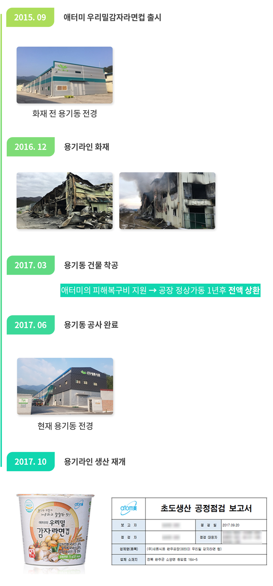 2016년 12월 새롬식품의 용기라인공장에 화재가 났었습니다. 2017년 3월 용기동 건물을 착공하면서 애터미에서 새롬식품에 피해복구비를 지원해주었고 새롬식품은 공장 정상가동 1년 후 전액을 상환하였습니다.